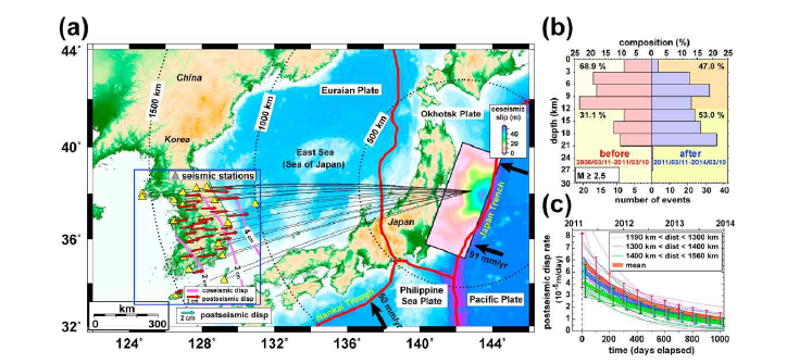 2011 Mw 9.0 동일본대지진과 그 영향. (a) 한반도 주변의 수평성분 coseismic 변위(실선으로 된 등고선) (Hong et al., 2015)와 3년 동안의 postseismic 변위(화살표) (Kim et al., 2016) 및 coseismic slip 모델(Yagi and Fukahata, 2011) 나타나있다. coseismic과 postseismic 변위는 대지진 진앙 방향 의 대원 경로와 평행하다. (b) 대지진 이전과 이후의 진원깊이 분포의 비교. 대 지진 이후 3년 동안 심부에서 발생한 지진 비율이 증가하였다. (c) 측지학적으로 측정한 postseismic 변위(Kim et al., 2016)로부터 얻은 postseismic 변위 변화율 시간에 따라 감소하며, 대지진 후 900일 내에 1×10-5 m/d 보다 작은 값에 이르 렀다
