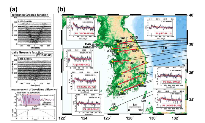대지진 이후 일시적 지진파 주행시간의 변화 추정. (a) 환경 소음 분석을 통한 기준, 일일 소음 교차 상관관계 함수와 지진파형 교차 상관관계를 통한 지진파 주행시간 변화 측정. 교차 상관관계 함수는 잘 계산되었다. (b) 관 측소 사이 경로에 대한 일시적 지진파 속도 변화. 대지진 이후 순간 지진파 속 도 감소가 관측되었다(삽입 그림). 변수ε은 상대적 마이너스 속도변화를 나타낸 다. 관측된 지진파 속도 변화는 지수 함수로 회귀 분석하여 나타내었다(삽입 그 림에서의 두꺼운 실선). 분할 시간 간격(파란 선)의 평균 속도 변화는 기준 지수 곡선과 잘 일치한다. 관측소에서 대지진 진앙으로의 대원 방향의 경로가 나타나 있다(얇은 실선)
