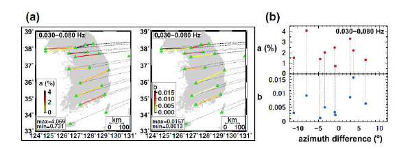 (a) 순간 지진파 속도 변화 a와 회복률 인자 b의 공간적 인 분포와 (b) 대지진 방향의 대원 경로와의 방위각 차이에 따른 a와 b의 변화. 대원 방향에 근접한 방향의 경로 (대원 방향보다 <12°)에서 지진파 속도 변화가 관측된다. 지진파 속도의 회복률은 경로에 따라 다르다.