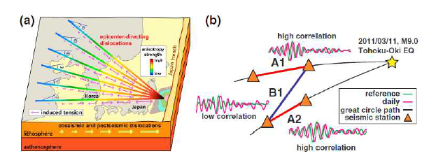 대지진 이후 유발된 장력 장과 주행시간 변화. (a) 진앙 방향 의 암석권 변위에 따른 유발된 장력 장. 진앙 방향의 장력 장은 광역적인 거리에서도 효과적으로 발생하였다. 유발된 장력 장은 거리에 따라 감소한 다. (b) 지진파형 상관관계와 주행시간 차이의 측정. 대원 방향 경로에서 높 은 상관관계가 관측된다. 진앙 방향의 매질 변화에 의해 대원 방향에서 벗 어난 경로의 경우 지진파형의 상관관계가 떨어졌다