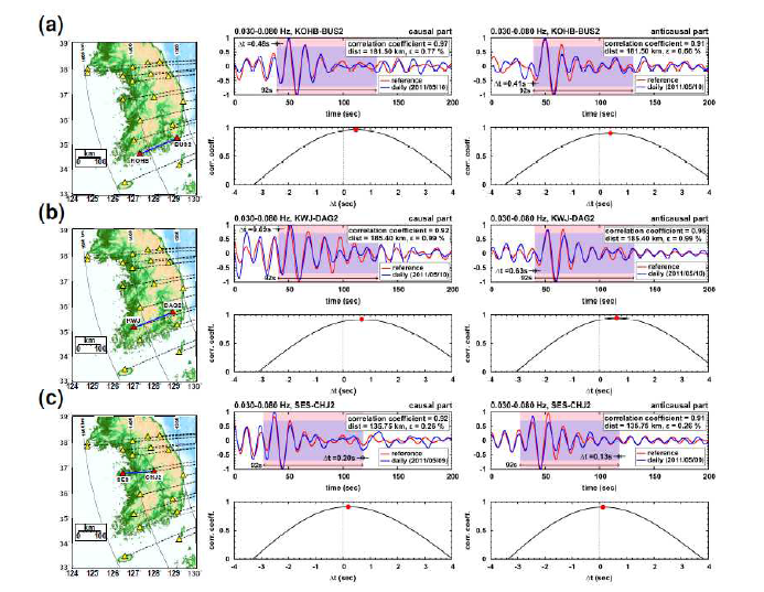 세 개의 관측소 쌍의 0.03-0.08 Hz의 진동수를 갖는 인과적, 비인 과적 부분에 기반 한 기준 값과 일일 교차 상관관계 함수의 주행 시간 차이 (Δt)의 측정: (a) KOHB-BUS2, (b) KWJ-DAG2, and (c) SES-CHJ2. 주행 시 간 차이는 인과적, 비인과적 부분 사이에 가깝도록 결정되며, 이는 측정의 안정 성을 뒷받침한다