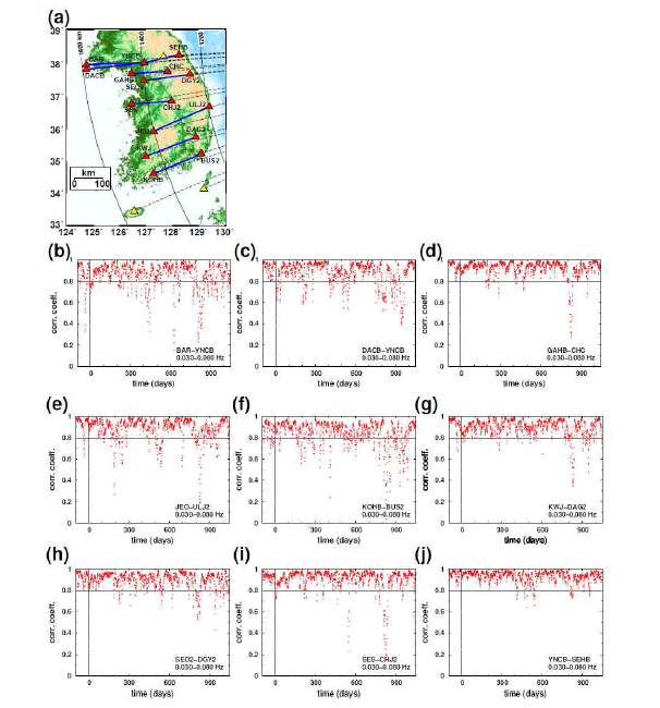 다양한 관측소 사이 경로에 대한 기준 값과 일일 교 차 상관관계 함수 사이의 상관계수의 시간적 변화: (a) 관측소 사이 경로를 표시한 지도, (b) BAR와 YNCB 관측소, (c) DACB와 YNCB 관측소, (d) GAHB와 CHC 관측소, (e) JEO와 ULJ2 관측소, (f) KOHB와 BUS2 관측소, (g) KWJ와 DAG2 관측소, (h) SEO2와 DGY2 관측소, (i) SES와 CHJ2 관측소, 그리고 (j) YNCB와 SEHB 관측소. 상관계수 값은 일반적으로 높다. 대지진 발생 직후에 상관 계수의 일시적 감소가 관측되었다