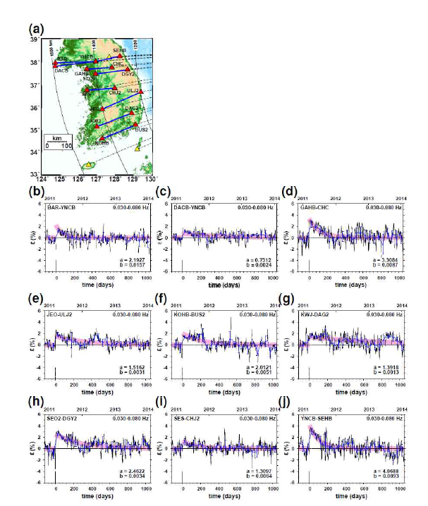다양한 관측소 사이 경로에 대한 순간 지진파 속도 변 화: (a) 관측소 사이 경로에 대한 지도, (b) BAR와 YNCB 관측소, (c) DACB와 YNCB 관측소, (d) GAHB와 CHC 관측소, (e) JEO와 ULJ2 관측소, (f) KOHB와 BUS2 관측소, (g) KWJ와 DAG2 관측소, (h) SEO2와 DGY2 관측소, (i) SES와 CHJ2 관측소, 그리고 (j) YNCB와 SEHB 관측소. 순간 지진파 속도 변화는 회귀 분석을 통해 지수 곡선 으로 나타내었다