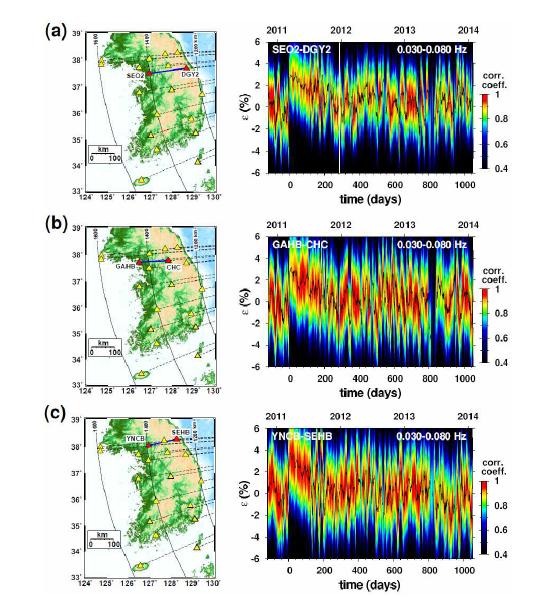 3개의 관측소 사이 경로에 대한 기준 값과 일일 교차 상관관계 함 수 사이의 순간 속도 변화와 상관계수 값: (a) SEO2와 DGY2 관측소, (b) GAHB와 CHC 관측소, 그리고 (c) YNCB와 SEHB 관측소. 상관계수 값은 일반 적으로 높다
