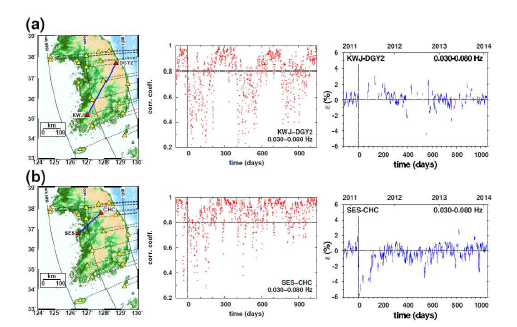 대지진 방향의 대원 경로에서 벗어난 관측소 사이 경로에 대한 속도 변화 분석의 예. 관측소 사이 경로를 나타낸 지도 (왼쪽), 경과 일수에 따 른 상관계수 (가운데), 그리고 상관계수가 0.8 초과인 경우만으로 속도 변화 추 정치를 나타내었다 (오른쪽). (a) KWJ와 DGY2 관측소 사이 경로의 결과와 (b) SES와 CHC 관측소 사이 경로의 결과. 대지진 발생 시점 근처에서 지진파형 상 관관계가 특히 낮다