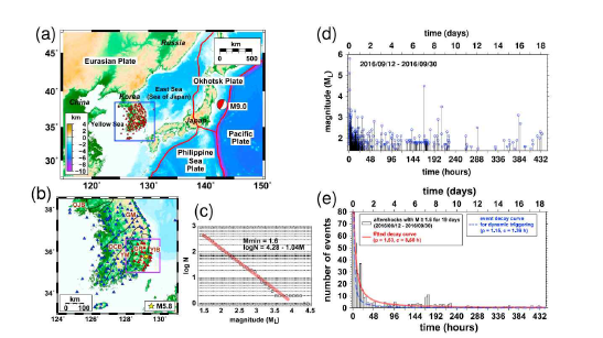 (a) 한반도 주변의 판 구조. 2011년 Mw9.0 토호쿠-오키 지진의 진앙 및 단층면 해가 표시되어있다. (b) 주요 지질학적 지역을 나타낸 한반도의 확대 지 도(그림 3.가-1(a)에서 큰 지도의 사각형 영역). ML5.8의 진앙(별)과 관측소 (삼각 형)가 표시된다. 주요 지질학적 지역이 나타내져 있다: 경기 육괴(GM), 경상 분지 (GB), 옥천대(OCB), 옹진 분지(OJB), 영남 육괴(YM), 연일 분지(YIB) (c) 여진에 대한 구텐베르크–리히터 규모–주파수 관계의 결정. 지진 목록의 완성도를 보장하 는 최소 규모인 Mmin은 1.6이다. b값은 1.04이다. (d) 여진 규모의 시간적 분포. (e) 1.53의 매개변수 p , 8.60 h의 매개변수 c를 가지는 Omori 법칙에 따른 여진의 시간 적 분포. 2011년 Mw9.0 대규모 지진에 의해 동적으로 격발된 지진에 대한 지진 발 생률 곡선(파선)은 비교를 위해 제시된다