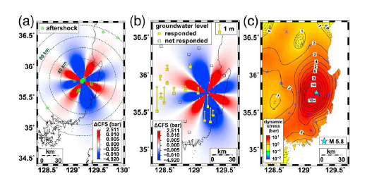 (a) ML5.1 및 5.8에 의해 유도되는 쿨롱 응력 변화에 대한 여진의 공 간 분포. 여진은 쿨롱 응력 변화가 증가한 지역에서 발생했다. (b) 본진 후 3일 동 안 지하수 수위 변화의 공간 분포. 지하수 수위는 쿨롱 응력 변화와 거의 관계가 없다. (c) ML5.8 지진의 지진파에 의해 유도되는 최대 동적 응력. 지진 관측소는 삼 각형으로 표시된다. 지하수 수위 변화는 동적 응력 변화와 상당한 관련이 있다