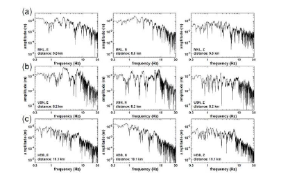 관측소 (a) MKL, (b) USN, (c) HDB에서 E-W, N-S, 수직 방향 속도 지반 운동의 스펙트럼 진폭. 강 한 고주파 에너지는 국지적인 거리에서 발생한다