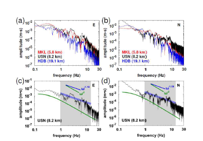 단거리의 3개 관측소(MKL, USN, HDB)에서 수평 변위 스펙트럼 : (a) E-W 방향과 (b) N-S방향. 특정 고 주파 성분이 관찰된다. 관측소 USN에서 관찰된 변위 스펙트 럼은 임의의 지진 모멘트를 갖는 이론적 모델과 비교된다. 수 평 변위 스펙트럼은 1-15 Hz의 주파수(w) 범위에서 w-1.19(± 0.02)로 감소한다