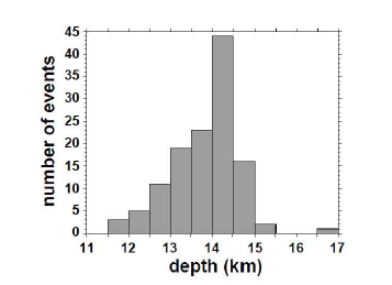 지진의 발생 깊이 분포. 대부분의 지 진은 깊이 13-15 범위에 분포한다