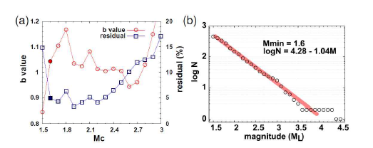 (a) Gutenberg-Richter 규모–빈도 관계의 결정에서 컷오프 규모 ( Mc)의 함수에 따른 잔차의 변화. 잔차는 1.6 ≤ Mc ≤ 2.3 범위에서 6% 미만이다. (b) Mmin = 1.5의 최소 규모를 가지는 여진에 대한 Gutenberg-Richter 규모–빈도 관계. b 값은 1.04로 결정된다