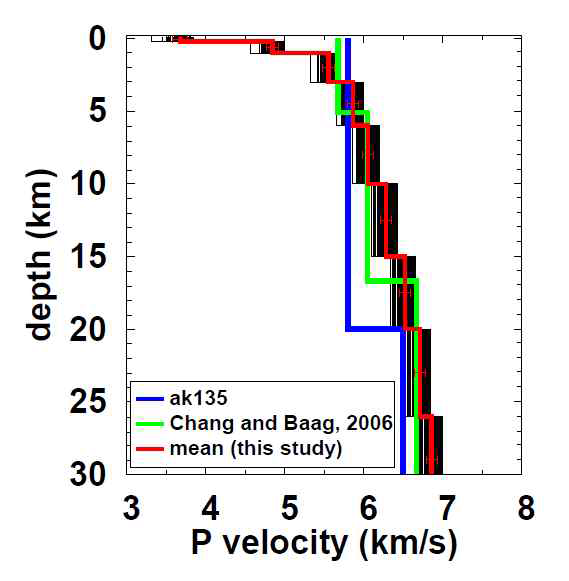 지진의 진원 매개변수 역 산에서 발생된 최적 P파 속도 모델. 평 균 속도 모델은 빨간색 실선으로 나타 난다. 평균적인 전 지구적인 1차원 속도 모델(ak135, Kennett et al., 1995)과 지 역적인 1차원 속도 모델(Chang and Baag, 2006)은 비교를 위해 제시된다