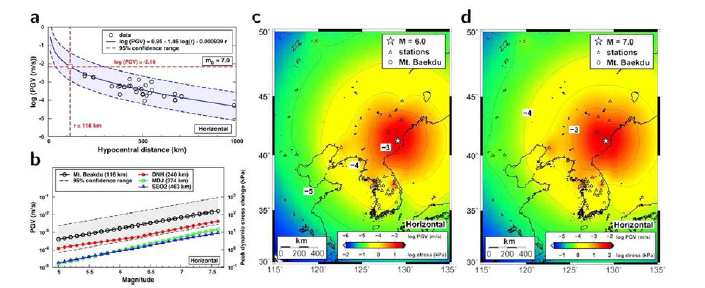 UNE에 의해 유도된 강력한 진동 (a) mb7.0 UNE에 의한 백두산 화산 표면에서의 PGV 추정. (b) PGV와 이에 상응하는 최대 동적 응력의 변화는 크기의 함수들, (c)mb6.0 및 (d) mb7.0 UNE에 의해 유도된 PGV의 공간 분포. 이 지도는 소프트웨어인 일반 매핑 도구(http://gmt.soest.hawaii.edu/)를 사용하여 만들었다