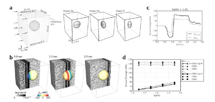 마그마 방 내부의 동적 응력 변화. (a) 경계 조건과 공간 축이 표시된 3-D영역의 마그마 방 모델. 그물망은 마그마 방 인터페이스를 표시한다. (b) 0.8, 1.3, 2.0초에서 지각에서의 지반 운동 속도(∥Vg∥)와 VP/VS=1.85인 구형 마그마 방 에서의 수평 동응력 변화(σxx). (c) VP/VS 비가 1.85이고 밀도가 2,500 kg/m3인 구 형 마그마 방에서 시간에 따른 수평 최대 동응력 변화(σxx,max) 및 최대 동적 압력 변화(Pmax). (d) 서로 다른 밀도의 구형 마그마 방에서VP/VS 비율에 따른 최대 수 평 동응력 변화와 압력 변화. 최대 수평 동응력 변화는 거의 일정한 반면 최대 압 력은 VP/VS비가 증가함에 따라 증가한다. 3개의 서로 다른 밀도를 가진 구형 마 그마 방에서 VP/VS 비의 함수로써 최대 수평 방향 동적 응력 변화 및 압력 변화. 최대 수평 방향 동적 응력 변화는 거의 일정한 것으로 확인된 반면, 최대 압력 변 화는 VP/VS 비와 함께 증가한다