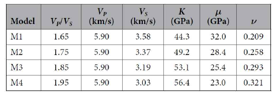 네 가지 마그마 방 모델의 매질 특성 : VP/VS비, 포아송 비율(v), 지진 속도(VP , VS ), 부피 및 전단 계수(K, μ).