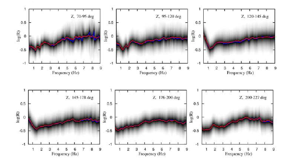2009-2013 핵실험에 의한 방위각 70-95°, 95-120°, 120-145°, 145-178°, 176-200°, 200-227°의 관측소에서 감지된 진폭 비 스펙트럼(Spectral-amplitude ratios). 평균 변화는 빨간색 선으로 표시했다