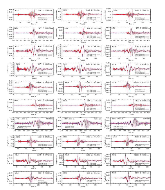 mb5.1, 6.0및 7.0의 UNE에 대한 가관찰 지진 파형의 합성. mb5.1의 가관측 지진 파형을 2013년 UNE에서 관측된 지진 파형과 비교했다. 가관측 파형은 2009년과 2013년 UNE를 기반으로 합성되었고 서로 잘 일치한 다
