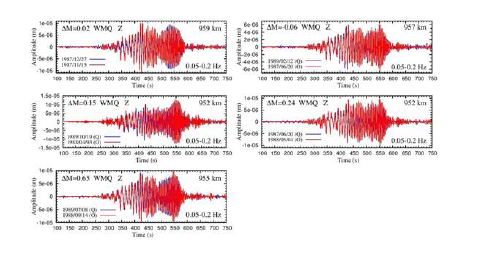 Balapan 핵실험 장소에서 진행된 지하핵실험에 대 해 관측소 WMQ에서 관측한 지진파형과 가관측 지진 파형 비 교. 크기 차이는 크기 단위에 0.02-0.65 사이에서 달라진다. 진앙 거리는 952-959 km이다