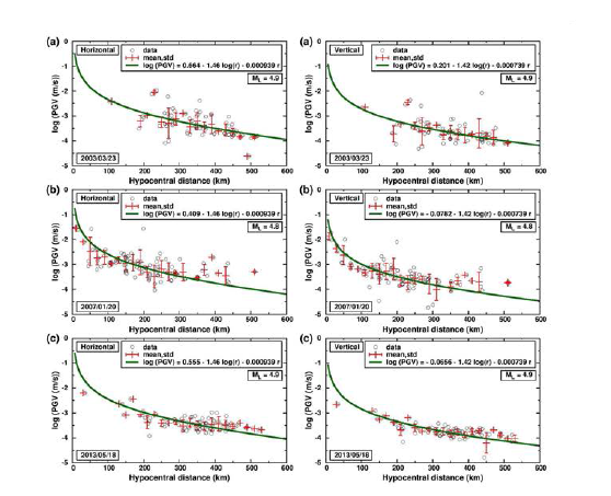 거리에 따른 수평 및 수직 PGV 그리고 PGV 감 쇠 곡선과 비교. ML4, 8, 4.9인 3번의 지진의 지진파형을 분석했 다. PGV 감쇠 곡선은 관측된 PGV와 잘 일치한다