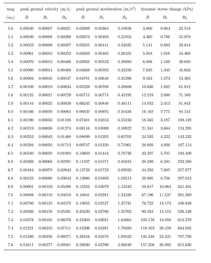 (수식)mb5.0-7.6인 핵실험시 백두산에서의 수평 최대 지반 속도, 최대 지반 가속도 및 동적 응력 변화로 예상되는 강도( )와 95% 신뢰 범위(B1, B2)