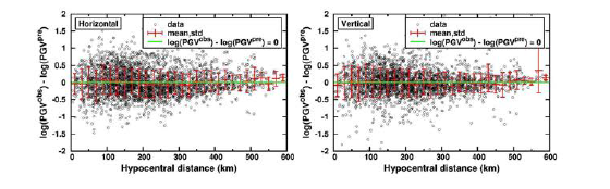 수평 및 수직 방향에서 거리의 함수로써 관측 및 예상된 PGV사이의 오차. 오차는 0 근처에 모여 있다