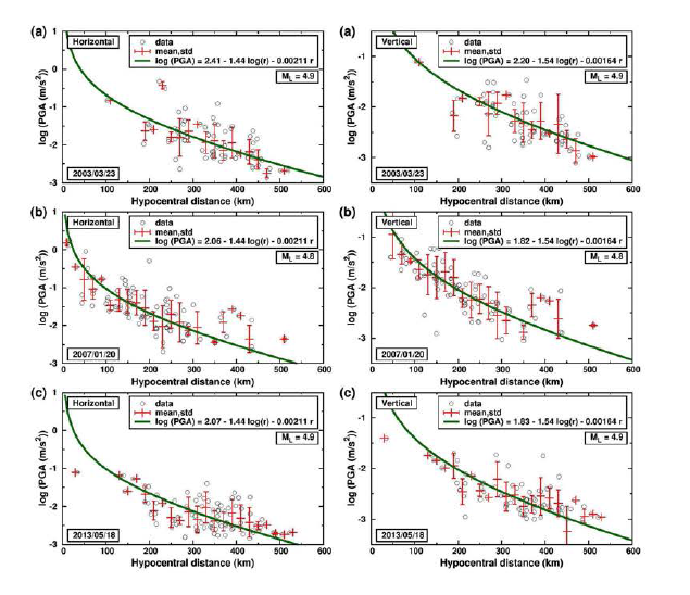 PGA감쇠 곡선과 비교한 거리에 따른 수평 및 수직 PGA의 변화. ML4,8, 4.9인 3번의 지진의 지진파형을 분석했다. PGA감쇠 곡선은 관 측된 PGA와 잘 일치한다