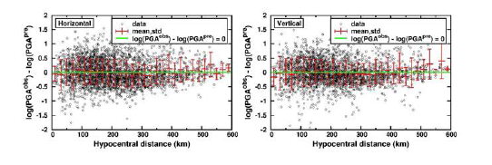 수평 및 수직 방향에서 거리의 함수로써 관측 및 예상된 PGA사이의 오차. 오차는 0 근처에 모여있다