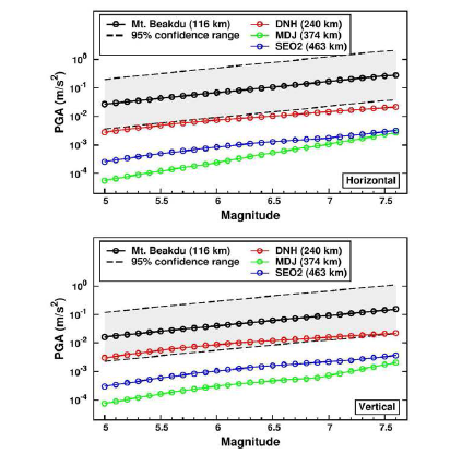 백두산에서 규모에 대한 함수인 수평 및 수 직 PGA와 상응하는 최대 동적 응력의 변화. 95%신뢰 범위 는 회색 음영으로 표시