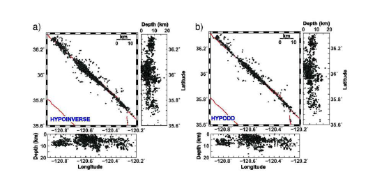 (a) HYPOINVERSE와 (b) HYPODD에 의해 결정된 진앙과 깊이. HYPOINVERSE에 의한 진앙은 단층 흔적 주변에 분산되는 반면에 HYPODD에 의 한 진앙은 단층 흔적을 따라 모여 있다. 대부분의 발생 깊이는 15 km 미만이다