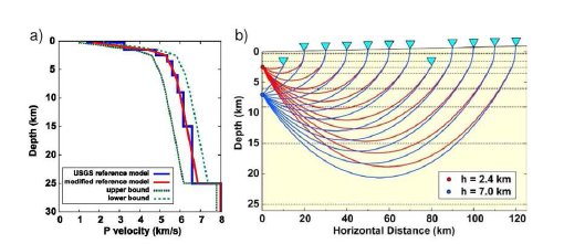 (a) 진원 매개변수 역산을 위한 P파의 속도. 수정된 1차원 기준 속도 모델은 USGS 속도 모델(Klein, 2002) 이후에 설계되었다. 최적 속도 모델은 속도 범위의 상한과 하한 사이에서 결정된다. (b) 해수면 위로 최대 1 km까지 변화하는 표면 지형을 가지는 매질의 지진파 추적의 예시. 깊이 2.4 km와 7.0 km의 두 개의 지진이 검토된다. 관측소는 0-120 km 범위의 진앙거리에 대하여 10 km의 균일한 간격으로 배치된다