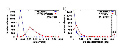 이 연구에서 분석된 자료에 대한 (a) HYPOINVERSE와 VELHYPO간 의 주시 제곱평균제곱근(RMS) 오차 비교와 (b) HYPODD와 VELHYPO간의 진원 의 표준편차 비교. VELHYPO에 의한 진원 매개변수 추정치는 1차원 속도 모델에 기반한 다른 기존의 방법(HYPOINVERSE, HYPODD)에서 구한 것보다 높은 정확 도를 보인다