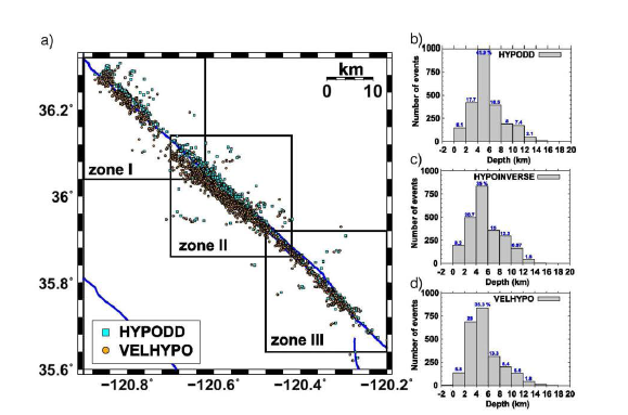 VELHYPO에 의해 결정되는 지진 진앙의 공간 분포. HYPODD의 진앙이 비 교하기 위해 나타나있다. VELHYPO의 진앙은 일반적으로 단층의 서쪽 지역에 위치하며 이는 다른 방법을 사용하여 얻은 것과 다른 결과이다. 지역은 모든 진앙을 비교하기 위해 세 개의 하위 그룹(zoneⅠ, Ⅱ, Ⅲ)으로 나뉜다. (b) HYPODD, (c) HYPOINVERSE, (d) VELHYPO에 의한 진원 매개변수에 대한 발생 깊이의 히스토그램. 각각의 깊이 범위에서 지진의 상대적인 모집단이 존재한다. 지진의 약 91 %는 10 km 이하의 깊이에서 발생한다