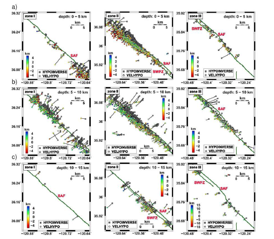 세 개의 하위그룹(zoneⅠ, Ⅱ, Ⅲ)에서의 세 개의 깊이 범위에서 HYPODD 의 진원에 대한 VELHYPO의 진원의 분포 : (a) 0-5 km, (b) 5-10 km, (c) 10-15 km. 진원은 일반적으로 HYPODD의 진원으로부터 최대 5 km 남서쪽(단층 수직 방향)까지 어긋난다. 양의 발생 깊이 변화는 발생 깊이의 증가를, 반면에 음의 발생 깊이 변화는 발생 깊이의 감소를 나타낸다. VELHYPO에서 발견된 발생 깊이는 일반적으로 zoneⅠ 과 Ⅱ의 얕은 깊이(0-5 km)에서 HYPODD에서의 발생 깊이보다 깊다. 다른 구역과 깊 이에서는 발생 깊이의 양과 음의 변화가 혼선된다. San Andreas 단층 (SAF)와 Suothwest Fravture Zone (SWFZ)가 표시되어있다