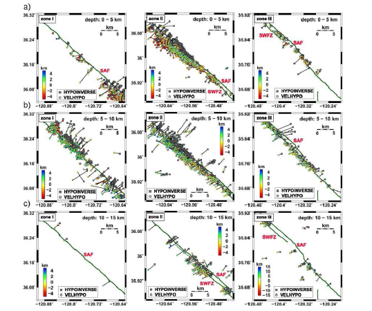 세 개의 하위그룹(zoneⅠ, Ⅱ, Ⅲ)에서의 세 개의 깊이 범위에서 HYPOINVERSE의 진원에 대한 VELHYPO의 진원의 분포 : (a) 0-5 km, (b) 5-10 km, (c) 10-15 km. 진원은 일반적으로 HYPOINVERSE의 진원으로부터 최대 5 km 남서쪽(단층 수직 방향)까지 어긋난다. 양의 발생 깊이 변화는 발생 깊이의 증 가를, 반면에 음의 발생 깊이 변화는 발생 깊이의 감소를 나타낸다. 발생 깊이 변화 의 일반적인 특징은 그림 4.가-7과 유사하다