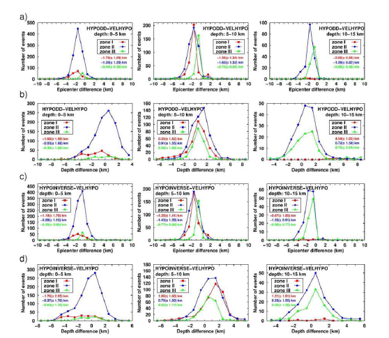HYPODD와 VELHYPO간의 (a) 진앙 차이, (b) 발생 깊이 차이 비교 및 HYPOINVERSE와 VELHYPO간의 (c) 진앙 차이, (d) 발생 깊이 차이. 진앙 차이의 음수 값은 VELHYPO의 진앙이 대응되는 방법(HYPODD, HYPOINVERSE)의 진앙보다 더 서 쪽에 위치해있음을 시사한다. 발생 깊이의 음의 값은 VELHYPO의 발생 깊이가 다른 방 법은 사용하여 얻은 값보다 얕다는 것을 시사한다. VELHYPO의 진앙은 다른 방법으로 결정되는 진앙으로부터 0.4-2.0 km 남서쪽에 위치한다. 발생 깊이 차이는 혼선된다
