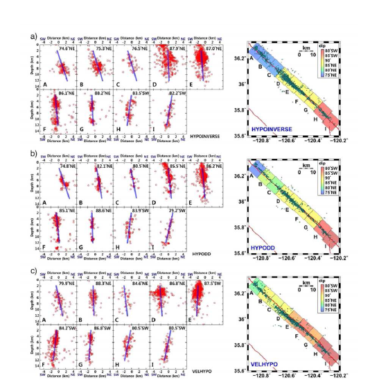 (a) HYPOINVERSE, (b) HYPODD, (c) VELHYPO의 진원의 수직 분포에 기초한 단층면 경사의 결정. 지진활동도의 수직 분포는 북서쪽 지역에서 북 동쪽 방향의 단층 경사를, 중앙 지역에서 수직에 가까운 단층 경사를, 남동쪽 지역 에서 남서쪽 방향의 단층 경사를 시사한다