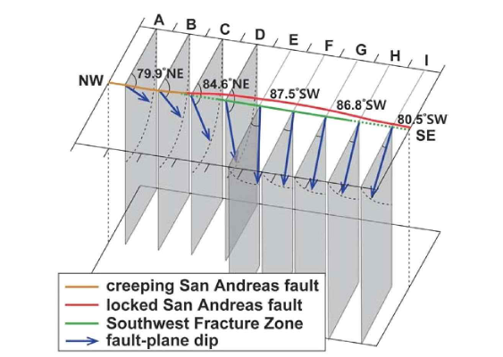 Parkfield의 단층면 경사각의 도식화된 모델, 외관상 나선 구조를 나 타낸다. 지역 A와 B의 지진은 북동쪽의 경사를 가지는 변형되는 북서쪽 SAF에서 발생한다. 지역 C와 D의 지진은 SAF와 SWFZ 주변에 남서쪽 방향의 높은 각도의 경사를 가지고 산재한다. 지역 E와 F의 지진은 주로 SWFZ에서 수직에 가까운 남 서쪽의 경사를 가지고 발생한다