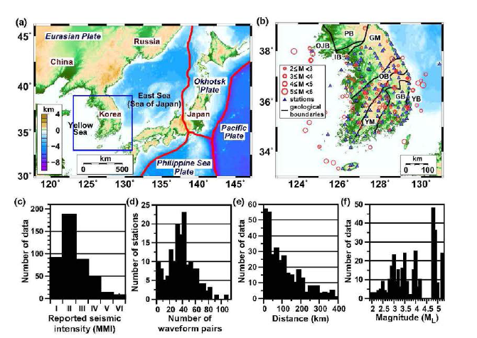 (a) 한반도 주변의 지구조. 연구 지역은 열린 직사각형으로 표시되어 있다. (b) 연구에 사용된 1978-2013년의 지진(원)과 관측소(삼각형) 분포. 지진 관측소는 반도 에 밀집해서 배치되어 있다. 한반도의 주요 지질구는 다음과 같이 기술되어 있다: GM 경기 육괴, GB 경상 분지, IB 임진강대, OB. 옥천대, OJB 옹진 분지, PB 평남 분지, YB 연일 분지, YM 영남 육괴. (c) 2001-2013년 지진에 대한 보고된 진도 분포(Korea Meteorological Administration, 2002-2014). 보고된 진도의 총 수는 435 개다. (d) 각 관 측소에서의 수평 성분 지진 파형 쌍의 개수. (e) 거리 및 (f) 규모의 함수로 진도를 갖 는 파형 데이터의 분포