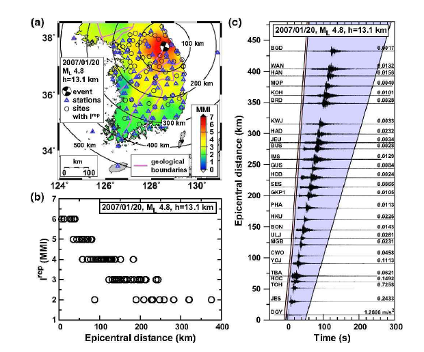 (a) 진원 깊이(h) 13.1km 의 2007년 1월 20일 ML 4.8 지진에 대해 보고된 진도(Irep)의 공간적 변화. 보고된 진도 (원)의 지역과 지진 관측소(삼각 형)의 위치가 표시되어 있다. 지진의 단층면해가 나타내져 있다(Kim and Park, 2010; Kim et al., 2010; Hong and Choi, 2012). 지질 구조 및 등 진앙 거리 등고 선이 표시되어 있다. (b) 거리에 따른 보고된 진도의 변화. 보고된 진도는 일반 적으로 거리에 따라 감소한다. (c) 지진의 국지 및 지역 거리 N-S 성분 가속도 파형. 파형의 최고 지반 가속도가 관측소 이름과 함께 표기되어 있다. 파열 중 분석된 부분이 음영 처리되어 있다. 신호 대 잡음비 계산에 사용되는 초동 P파 도착 전 5초의 길이의 주변 잡음이 표시된다