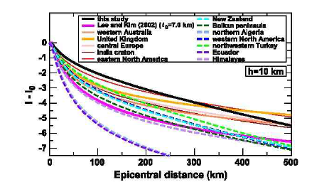 다양한 지역들의 진도 감쇠 곡선 비교. 진원 깊이 (h)가 10 km 로 설정된 경우 이며, I0는 진앙 진도이다. 서부 오스트레일리아(Gaull et al., 1990), 영국(Musson, 2005), 중 부 유럽(Stromeyer and Grünthal, 2009), 인도 지괴(Szeliga et al., 2010), 동북부 미국(Bakun et al., 2011)을 포함하는 안정 지역(stable region)과 뉴질랜드(Dowrick, 1991), 발칸반도 (Papazachos and Papaioannou, 1997), 북부 알제리(Boughacha et al., 2004), 서북부 미국 (Bakun, 2006), 북서부 터키(Sørensen et al., 2009), 에콰도르(Beauval et al., 2010), 히말라야 (Szeliga et al., 2010)를 포함하는 활동적 지구조 지역(active region)의 다양한 진도 감쇠 곡 선이 나타나 있다. Lee and Kim (2002)의 한반도에 대한 이전 연구 또한 비교를 위해 도시 되어 있다. 진도 감쇠 곡선은 안정적인 지역과 활동적 지구조 지역 사이에서 잘 분리된다