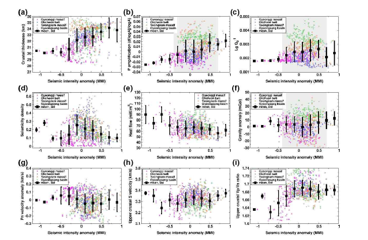 진도 이상의 함수로써 지각의 지진 및 지구 물리적 특성 변화: (a) 지각 두께, (b) 지각내 P 증폭, (c) 지각 유도 전단파 감쇠 (Lg Q0-1), (d) 1978-2013년 동 안의 규모 2.5 이상의 지진에 대한 지진 밀도(C), (e) 표면 열 흐름, (f) 부게 중력 이 상, (g) 7.95 km s-1에 대한 모호 P(Pn)의 상대적 속도, (h) 6.75 km의 깊이에서의 전 단파 속도, (i) 상부 지각 VP/VS 비율. 각 자료들은 지질구에 대해 다음과 같이 나타 나 있다: 경기 육괴 (원), 옥천대(다이아몬드), 영남 육괴(삼각형), 경상 분지(역삼각형). 평균(정사각형)및 표준 편차(막대)는 모든 0.2 MMI 간격 구간에 대해 표시되어 있다. 모든 자료의 진도 범위가 음영 처리되어 있다