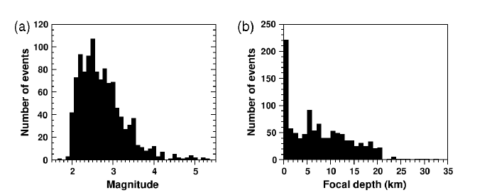 그림 1.다-1에 기록된 계기 지진의 (a)규모 및 (b)진원 깊이 분포. 규모 범위는 1.7에서 5.3사이이다. 대부분 지진의 진원 깊이는 21 km미만이다. 평균 진원 깊이는 7.3 km이다