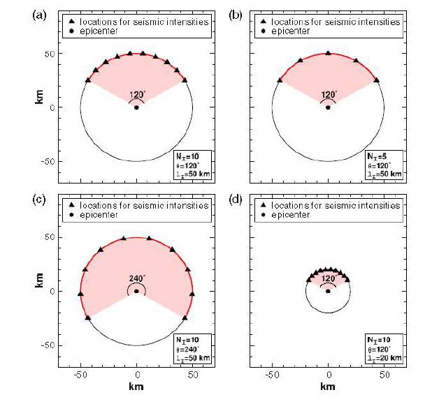 진도 관측 위치의 공간 구성의 예. (a) 방위각 범위 θ =120°이고 진앙 거리 I가 50 km인 10 개의 진도 데이터(NI=10)가 있 는 경우. (b) NI=5, θ=120°이고 I=50 km인 경우. (c) NI=10, θ=240°이 고 ιI=50 km인 경우. (d) NI=10, θ=120°이고 I=20 km인 경우. 지진은 원의 중심에 위치하고 있다. 진도 데이터(채워진 삼각형)의 위치는 방 위각 범위에 균등하게 배치된다