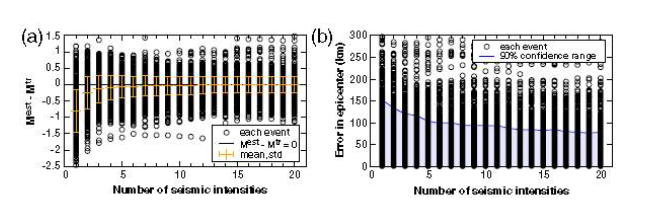 (a) 합성 지진에 대한 진도 데이터의 수의 함수로써 규모 오차 (Mest - Mtr)의 변화. 평균값과 표준 편차는 막대로 표시된다. (b) 진도 데이 터의 수에 따라 위치 오차의 변화. 위치 오차의 90 % 신뢰도 범위는 실선으 로 표시된다. 규모 및 위치 오차는 일반적으로 진도 데이터의 수에 따라 감 소한다