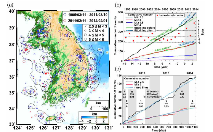 (a) 대지진 전후의 지진의 비교 (1995-2011 년 동안의 지진은 파란색 점, 2011-2014 년 동안의 지진은 빨간색 점). 지진 활동 밀도는 등감곡선에 나타내었다. (b) 1995년 이후 규모가 2.5, 3.0, 3.5 및 4.0이상인 누적 지진 횟수의 시간적 전개. 누 적 지진 발생 횟수는 2011년 토호쿠 오키 지진이 발생할 때까지 일정한 비율로 증가 한다. 대지진 이후에 지진 발생률이 더 높아진다. 대지진 전후의 평균 지진 발생률을 나타낸다. 베타 통계 값 (붉은 점)은 토호쿠 오키 지진 발생 후 1년 후와 3년 후에 2 보다 크다. (c) 대지진 후 누적 지진 횟수의 확대도 (M≥2.5, 3.0). 특징적으로 가끔씩 발생하는 지진 활동의 증가(음영 처리 된 시간대) 뒤에는 지진학적 휴지기(흰색 시간 대)가 뒤따른다. (이 그림 2.가-범례의 색상 참조에 대한 해석은 이 기사의 웹 버전을 참조한다.)