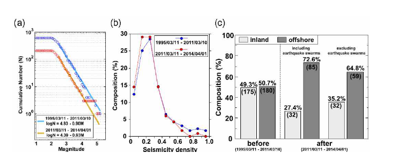 (a) 대지진 전후의 Gutenberg-Richter 빈도-규모 관계 비교. 추정되는 b값은 비슷하다 (0.90, 0.93). (b) 지진 밀도 함수에 따른 지진의 분포. 지진은 경미한 지진 밀도 (<0.3)영역에서 주로 발생한다. (c) 토호쿠 오키 지진 전후의 M≥2.5인 지진 구성 비교. 토호쿠 오키 지진 후에는 연안 지역에 지진이 뚜렷하게 집중되는 것이 관찰된다