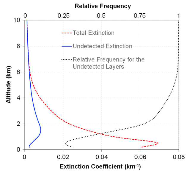 CALIOP의 고도에 따른 평균 소산계수(빨간색 점선), 에어 로졸 층으로 구분되지 않은 에어로졸들의 평균 소산계수(파란색 실선). 에어로졸 층으로 구분되지 않은 층의 비율은 검은색 점선으 로 표시. (Kim et al., 2017)