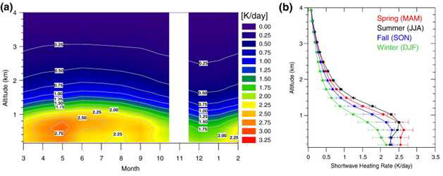 고산 지역에서 단파 복사에 의한 대기가열율의 (a) 월 변화와 (b) 계절 변화. (Kim et al., 2010b)