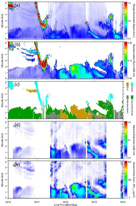 2017년 4월 10일부터 4월 13일까지 서울 관악 지점의 라이다로부터 산출된 (a) 후방산란강도, (b) 편광소멸도, (c) 에어로졸 유형, (d) 에어로졸 소 산계수, (e) 에어로졸 질량농도