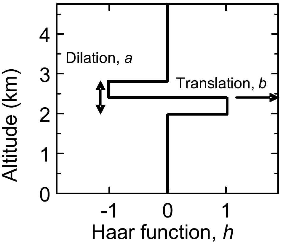 Haar 함수 (Granados-Muñoz et al., 2012)